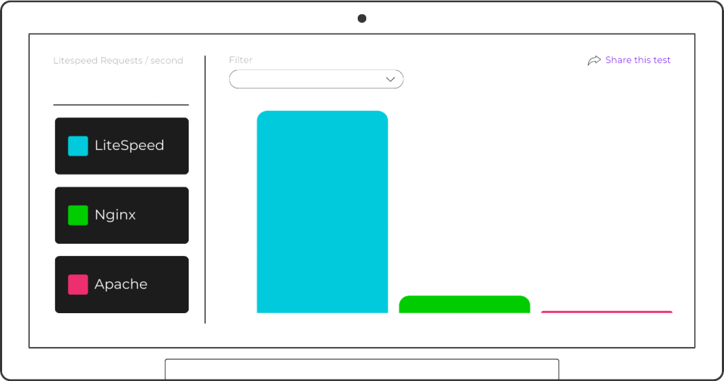 Hostwp Litespeed vs Nginx vs Apache