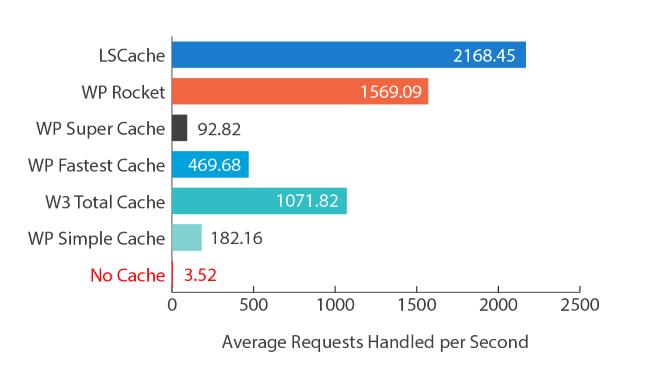 Average Request Graph