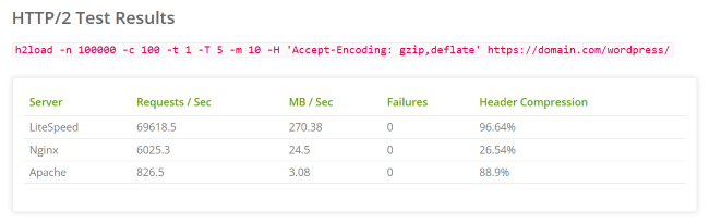 Http Test Result