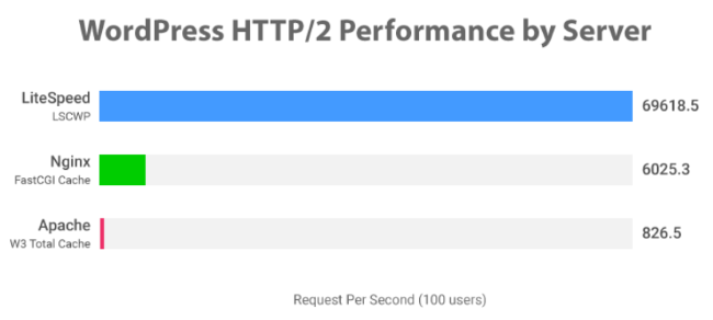 Performance by Server